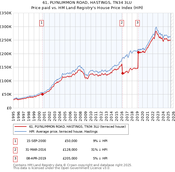 61, PLYNLIMMON ROAD, HASTINGS, TN34 3LU: Price paid vs HM Land Registry's House Price Index