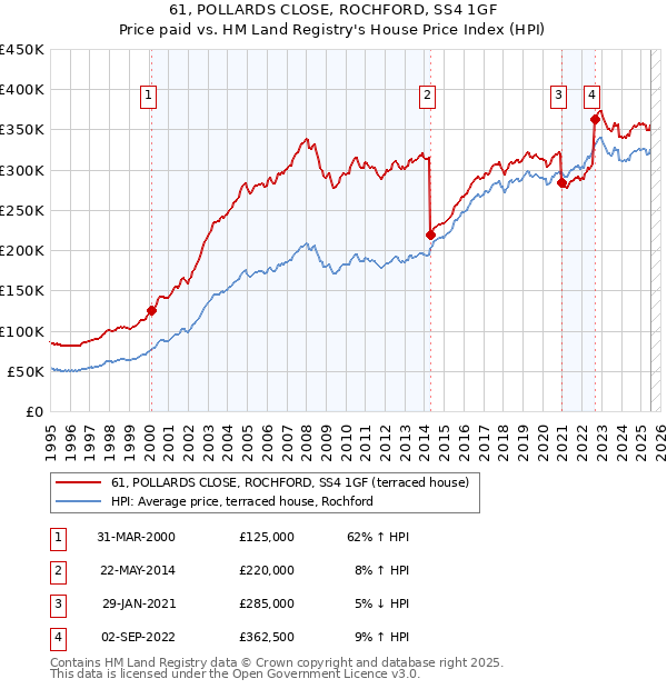61, POLLARDS CLOSE, ROCHFORD, SS4 1GF: Price paid vs HM Land Registry's House Price Index