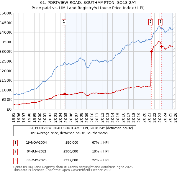 61, PORTVIEW ROAD, SOUTHAMPTON, SO18 2AY: Price paid vs HM Land Registry's House Price Index