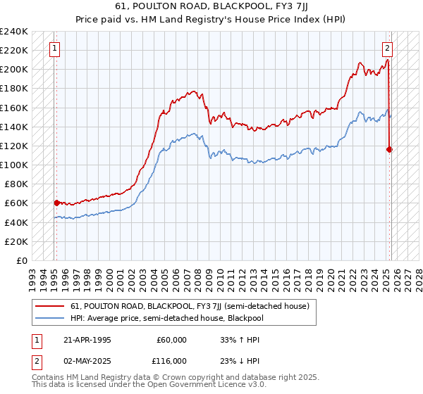 61, POULTON ROAD, BLACKPOOL, FY3 7JJ: Price paid vs HM Land Registry's House Price Index