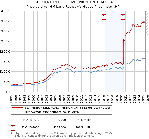 61, PRENTON DELL ROAD, PRENTON, CH43 3BZ: Price paid vs HM Land Registry's House Price Index