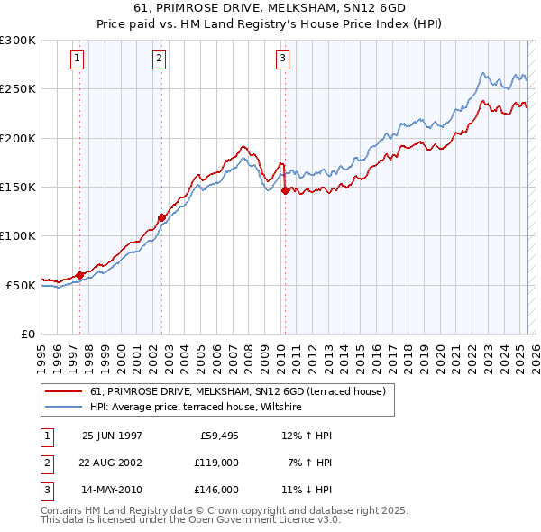 61, PRIMROSE DRIVE, MELKSHAM, SN12 6GD: Price paid vs HM Land Registry's House Price Index
