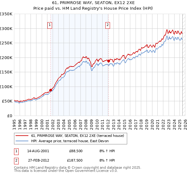 61, PRIMROSE WAY, SEATON, EX12 2XE: Price paid vs HM Land Registry's House Price Index