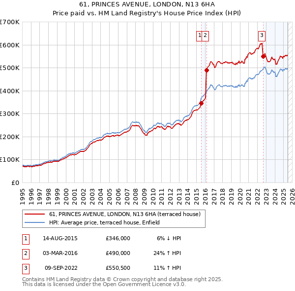 61, PRINCES AVENUE, LONDON, N13 6HA: Price paid vs HM Land Registry's House Price Index