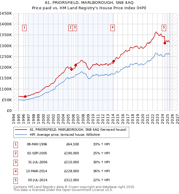 61, PRIORSFIELD, MARLBOROUGH, SN8 4AQ: Price paid vs HM Land Registry's House Price Index
