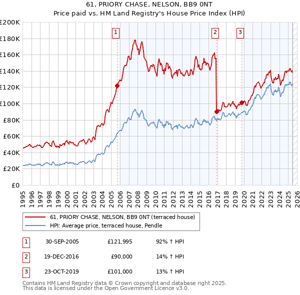 61, PRIORY CHASE, NELSON, BB9 0NT: Price paid vs HM Land Registry's House Price Index