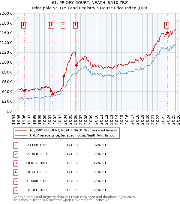 61, PRIORY COURT, NEATH, SA10 7RZ: Price paid vs HM Land Registry's House Price Index