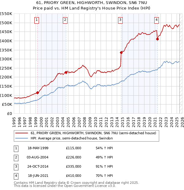 61, PRIORY GREEN, HIGHWORTH, SWINDON, SN6 7NU: Price paid vs HM Land Registry's House Price Index