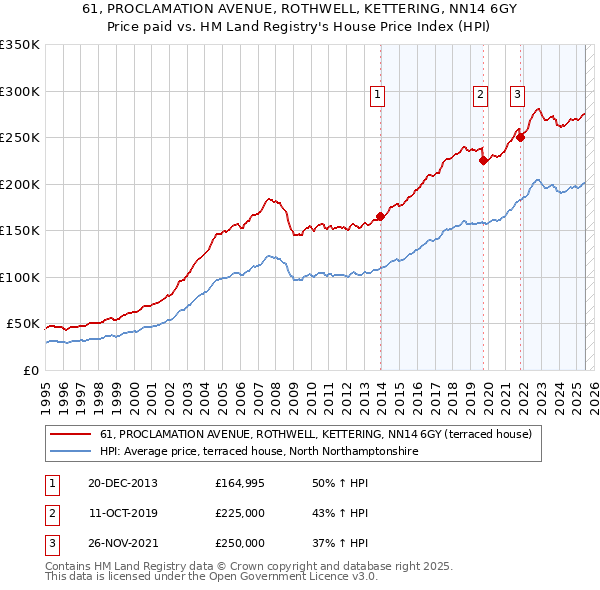 61, PROCLAMATION AVENUE, ROTHWELL, KETTERING, NN14 6GY: Price paid vs HM Land Registry's House Price Index