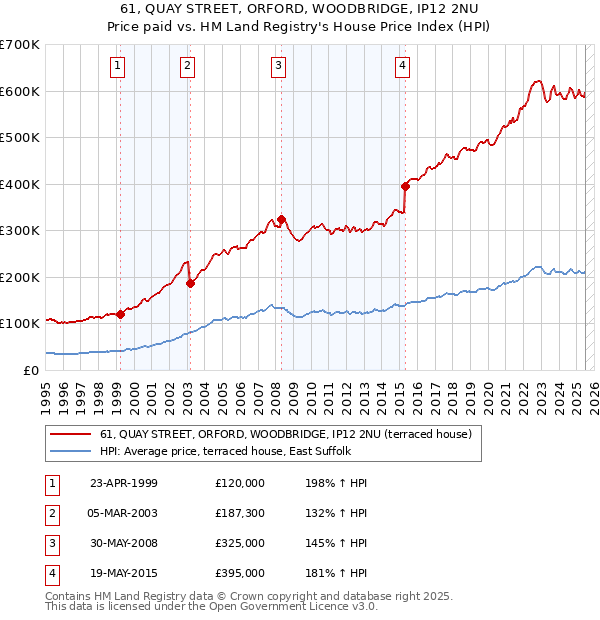 61, QUAY STREET, ORFORD, WOODBRIDGE, IP12 2NU: Price paid vs HM Land Registry's House Price Index