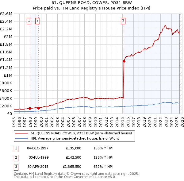 61, QUEENS ROAD, COWES, PO31 8BW: Price paid vs HM Land Registry's House Price Index