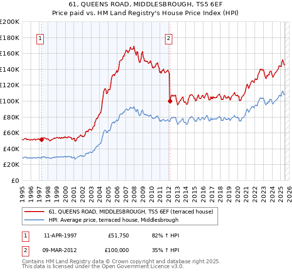 61, QUEENS ROAD, MIDDLESBROUGH, TS5 6EF: Price paid vs HM Land Registry's House Price Index