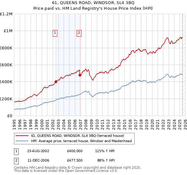 61, QUEENS ROAD, WINDSOR, SL4 3BQ: Price paid vs HM Land Registry's House Price Index