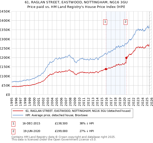 61, RAGLAN STREET, EASTWOOD, NOTTINGHAM, NG16 3GU: Price paid vs HM Land Registry's House Price Index