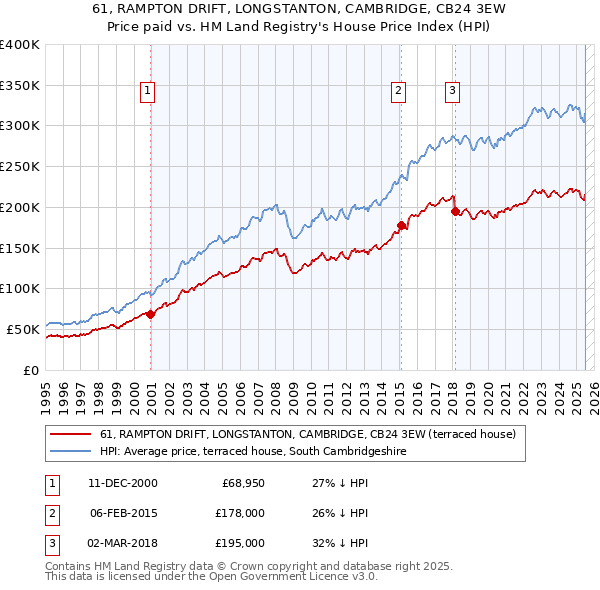 61, RAMPTON DRIFT, LONGSTANTON, CAMBRIDGE, CB24 3EW: Price paid vs HM Land Registry's House Price Index