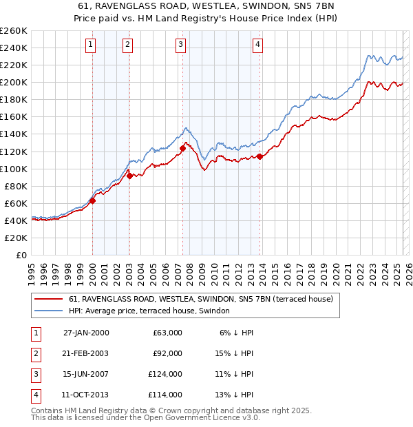61, RAVENGLASS ROAD, WESTLEA, SWINDON, SN5 7BN: Price paid vs HM Land Registry's House Price Index