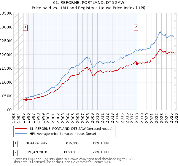 61, REFORNE, PORTLAND, DT5 2AW: Price paid vs HM Land Registry's House Price Index