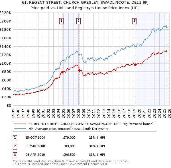 61, REGENT STREET, CHURCH GRESLEY, SWADLINCOTE, DE11 9PJ: Price paid vs HM Land Registry's House Price Index