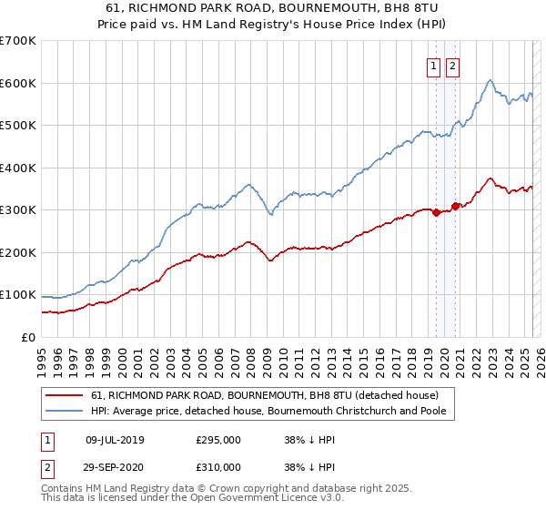 61, RICHMOND PARK ROAD, BOURNEMOUTH, BH8 8TU: Price paid vs HM Land Registry's House Price Index
