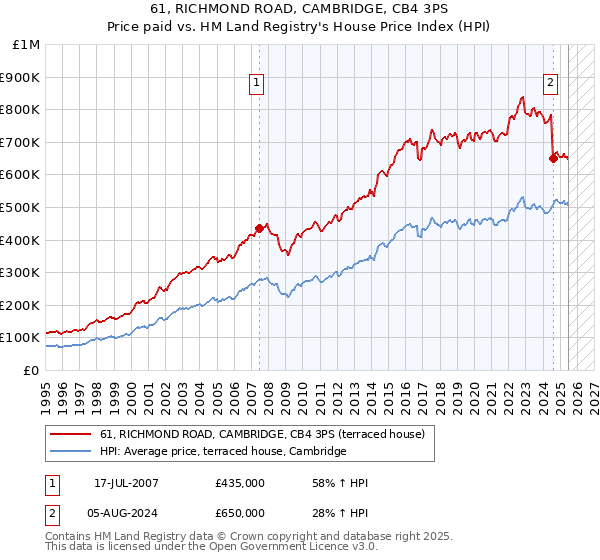 61, RICHMOND ROAD, CAMBRIDGE, CB4 3PS: Price paid vs HM Land Registry's House Price Index