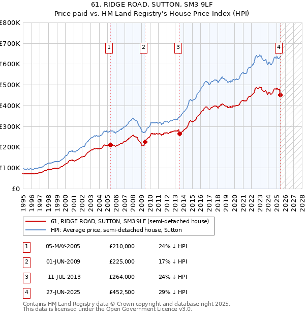61, RIDGE ROAD, SUTTON, SM3 9LF: Price paid vs HM Land Registry's House Price Index
