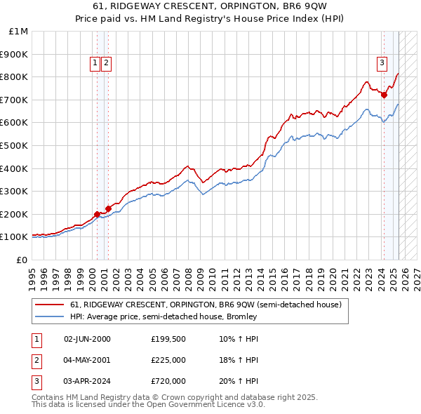 61, RIDGEWAY CRESCENT, ORPINGTON, BR6 9QW: Price paid vs HM Land Registry's House Price Index