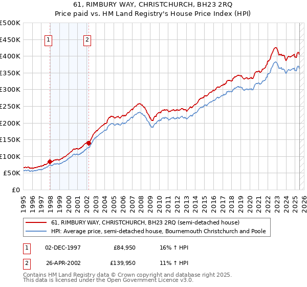 61, RIMBURY WAY, CHRISTCHURCH, BH23 2RQ: Price paid vs HM Land Registry's House Price Index
