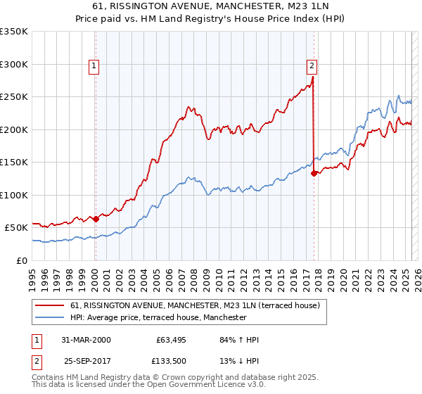 61, RISSINGTON AVENUE, MANCHESTER, M23 1LN: Price paid vs HM Land Registry's House Price Index