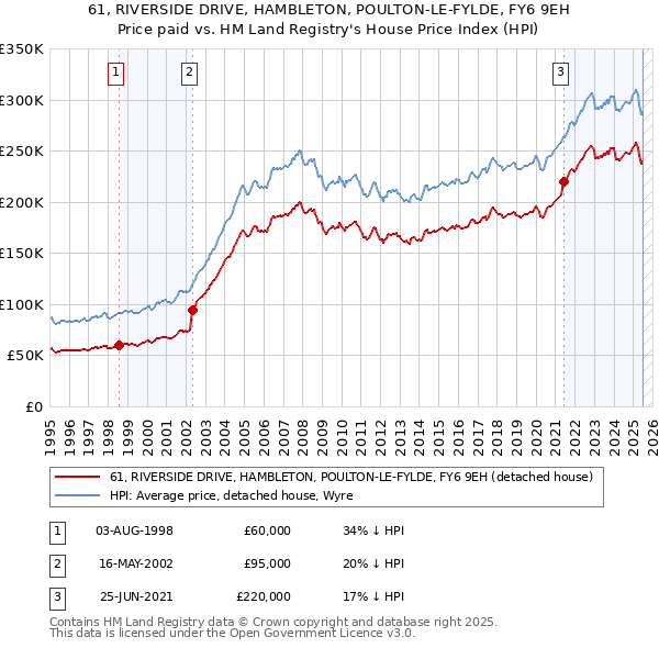 61, RIVERSIDE DRIVE, HAMBLETON, POULTON-LE-FYLDE, FY6 9EH: Price paid vs HM Land Registry's House Price Index