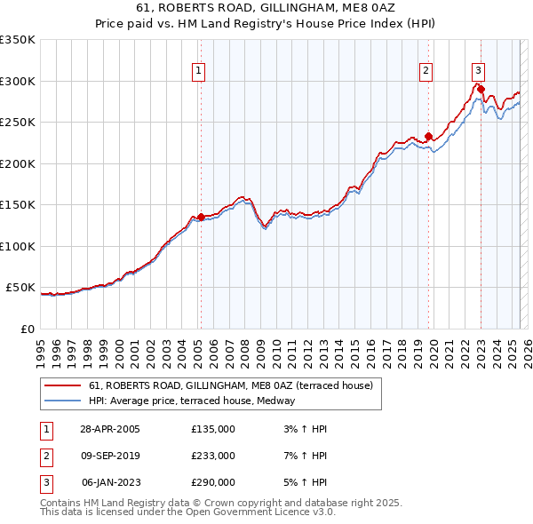 61, ROBERTS ROAD, GILLINGHAM, ME8 0AZ: Price paid vs HM Land Registry's House Price Index