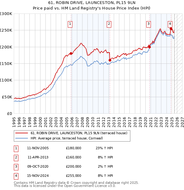 61, ROBIN DRIVE, LAUNCESTON, PL15 9LN: Price paid vs HM Land Registry's House Price Index