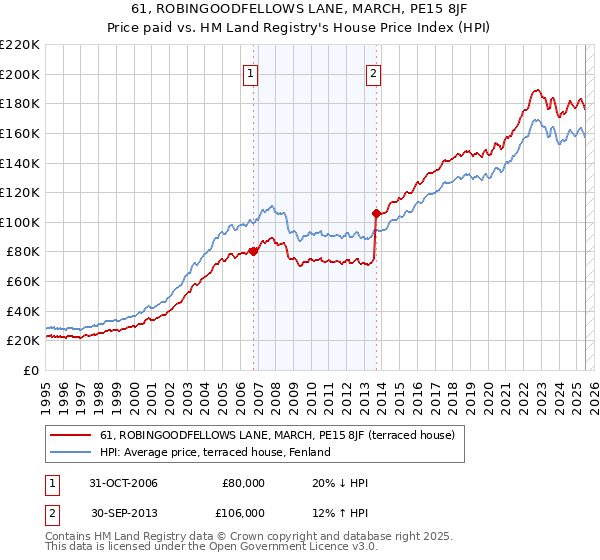 61, ROBINGOODFELLOWS LANE, MARCH, PE15 8JF: Price paid vs HM Land Registry's House Price Index