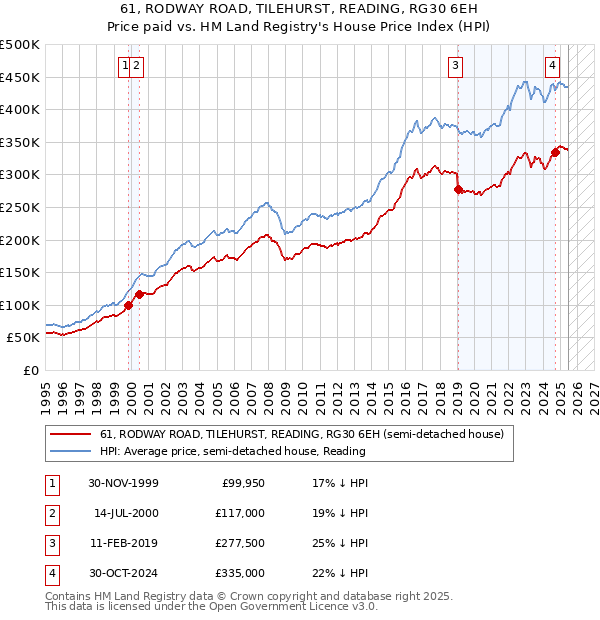 61, RODWAY ROAD, TILEHURST, READING, RG30 6EH: Price paid vs HM Land Registry's House Price Index