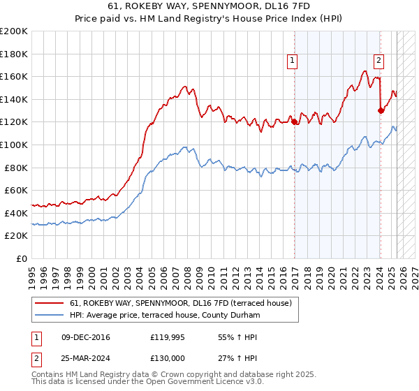 61, ROKEBY WAY, SPENNYMOOR, DL16 7FD: Price paid vs HM Land Registry's House Price Index