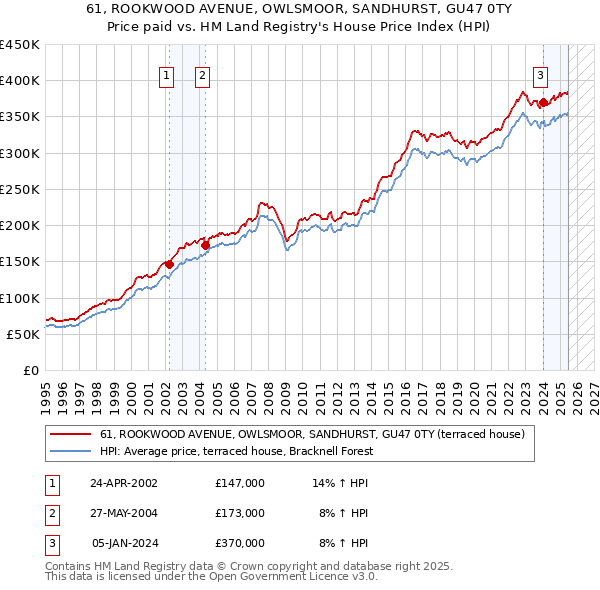 61, ROOKWOOD AVENUE, OWLSMOOR, SANDHURST, GU47 0TY: Price paid vs HM Land Registry's House Price Index