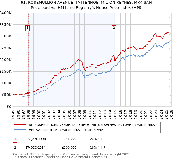 61, ROSEMULLION AVENUE, TATTENHOE, MILTON KEYNES, MK4 3AH: Price paid vs HM Land Registry's House Price Index
