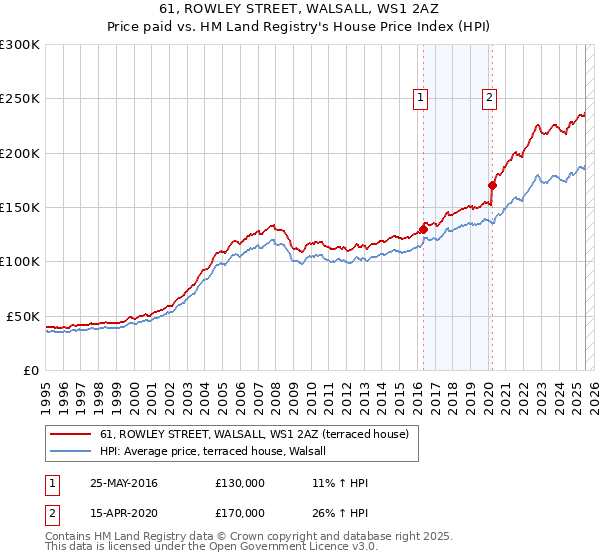 61, ROWLEY STREET, WALSALL, WS1 2AZ: Price paid vs HM Land Registry's House Price Index