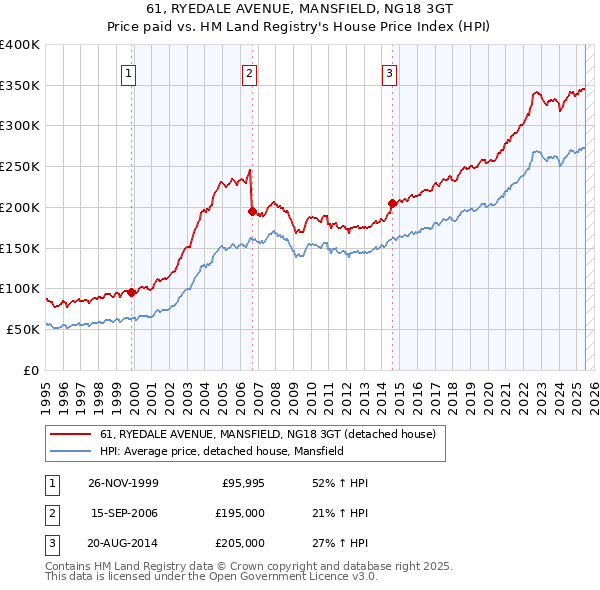61, RYEDALE AVENUE, MANSFIELD, NG18 3GT: Price paid vs HM Land Registry's House Price Index