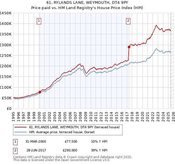 61, RYLANDS LANE, WEYMOUTH, DT4 9PY: Price paid vs HM Land Registry's House Price Index