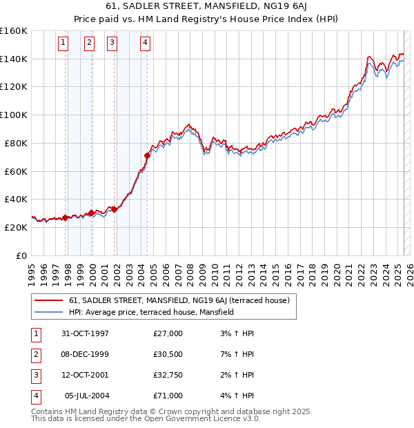61, SADLER STREET, MANSFIELD, NG19 6AJ: Price paid vs HM Land Registry's House Price Index