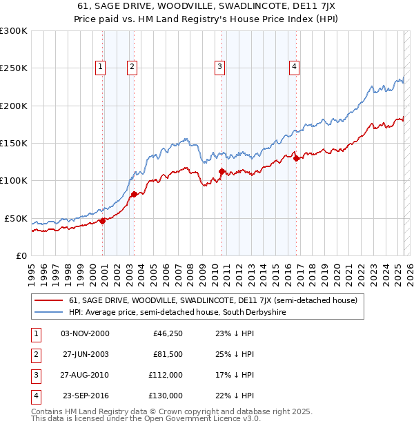 61, SAGE DRIVE, WOODVILLE, SWADLINCOTE, DE11 7JX: Price paid vs HM Land Registry's House Price Index