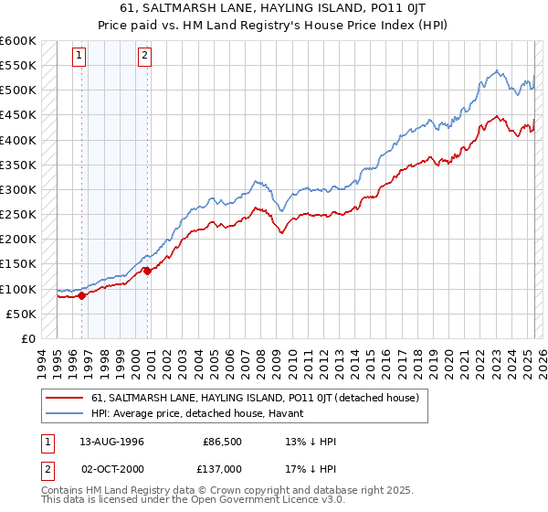 61, SALTMARSH LANE, HAYLING ISLAND, PO11 0JT: Price paid vs HM Land Registry's House Price Index