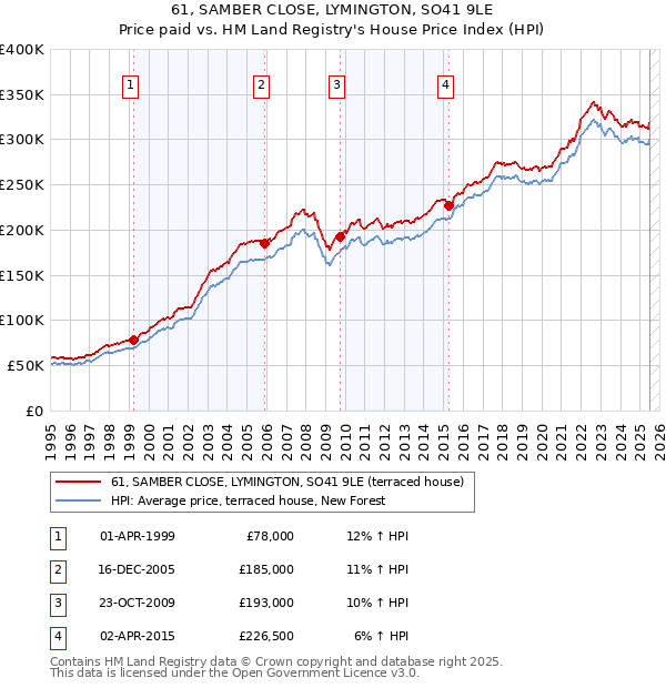 61, SAMBER CLOSE, LYMINGTON, SO41 9LE: Price paid vs HM Land Registry's House Price Index