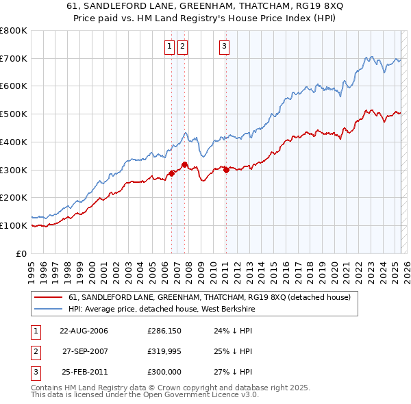 61, SANDLEFORD LANE, GREENHAM, THATCHAM, RG19 8XQ: Price paid vs HM Land Registry's House Price Index