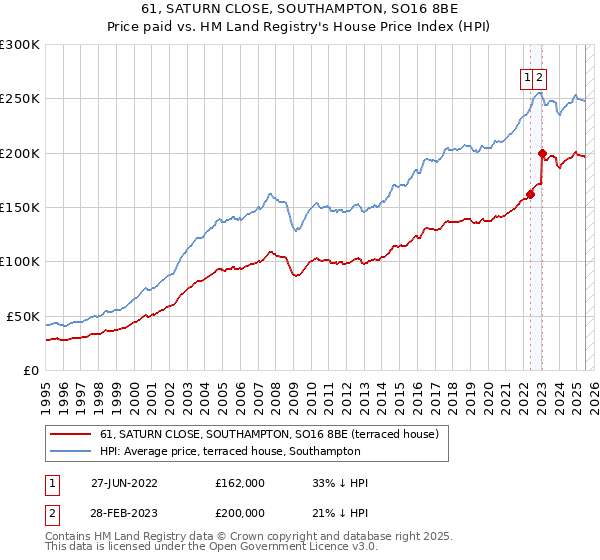 61, SATURN CLOSE, SOUTHAMPTON, SO16 8BE: Price paid vs HM Land Registry's House Price Index