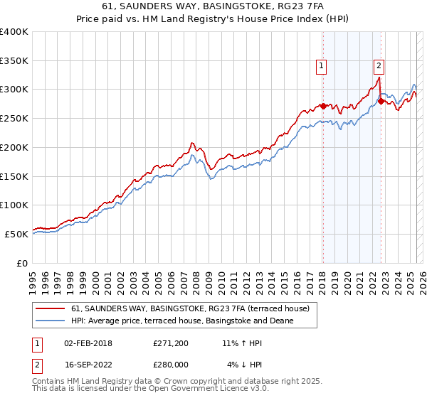 61, SAUNDERS WAY, BASINGSTOKE, RG23 7FA: Price paid vs HM Land Registry's House Price Index
