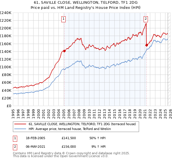 61, SAVILLE CLOSE, WELLINGTON, TELFORD, TF1 2DG: Price paid vs HM Land Registry's House Price Index