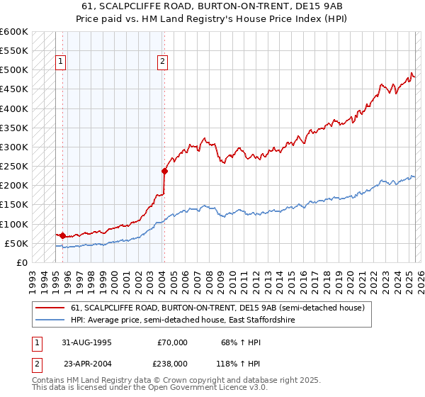 61, SCALPCLIFFE ROAD, BURTON-ON-TRENT, DE15 9AB: Price paid vs HM Land Registry's House Price Index
