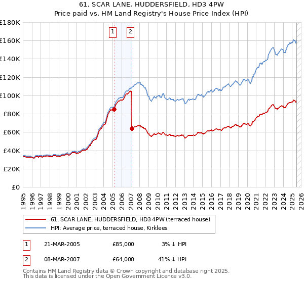 61, SCAR LANE, HUDDERSFIELD, HD3 4PW: Price paid vs HM Land Registry's House Price Index