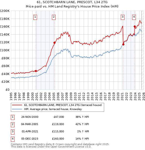 61, SCOTCHBARN LANE, PRESCOT, L34 2TG: Price paid vs HM Land Registry's House Price Index